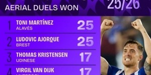 本赛季五大联赛争顶成功排名：范迪克、德里赫特17次并列第三